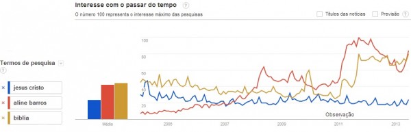 Buscas sobre a cantora Aline Barros cresceram nos últimos anos e já ultrapassaram pesquisas sobre Jesus ou a Bíblia