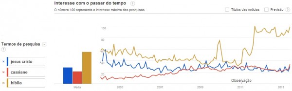 Interesse pela cantora pentecostal Cassiane se mantém em crescimento constante, mas nunca superou as pesquisas ligadas a Jesus ou à Bíblia