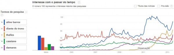 Gráfico com comparação entre os artistas mencionados acima