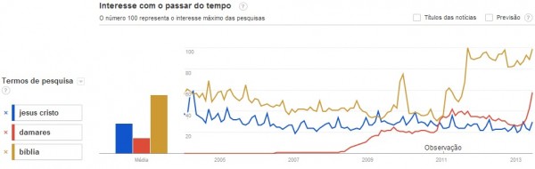 A partir de 2009, crescimento nas buscas pela cantora Damares levaram-na a superar pesquisas ligadas a Jesus Cristo