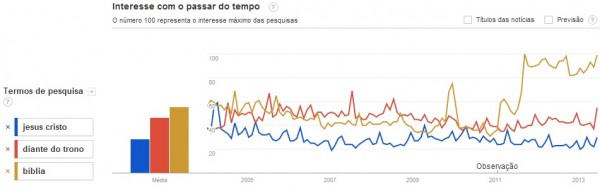 Entre 2006 e 2009, pesquisas sobre o Diante do Trono superavam buscas por Jesus ou Bíblia no Google. Nos últimos anos, interesse diminuiu 