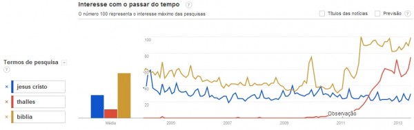 Pesquisas sobre o cantor Thalles Roberto cresceram substancialmente nos últimos anos, e já superam buscas por Jesus no Google