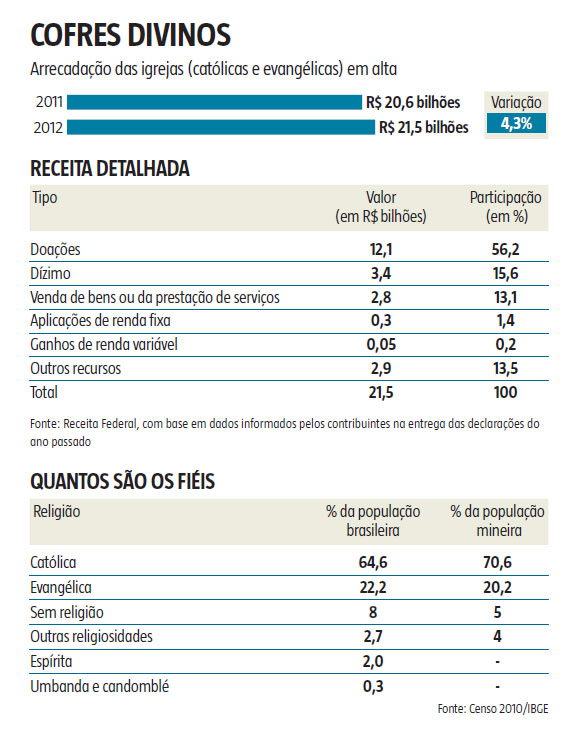 infografico arrecadacao igrejas 2012