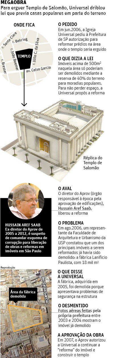 infografico irregularidades templo de salomao