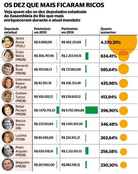 Bens dos políticos católicos