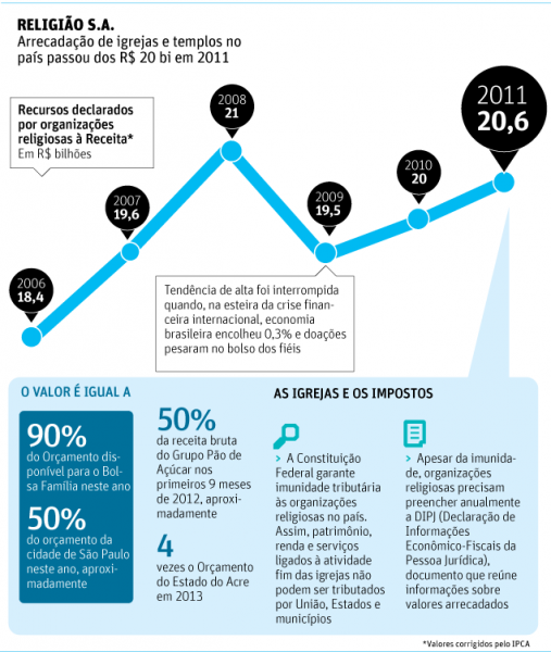 infográfico-arrecadação-igrejas