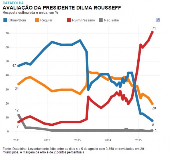 avaliacao dilma