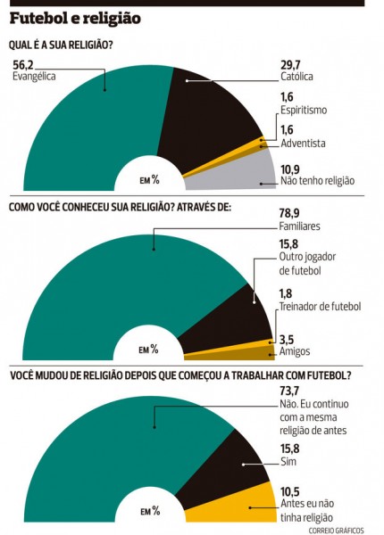 infografico religiao jogadores bahia vitoria