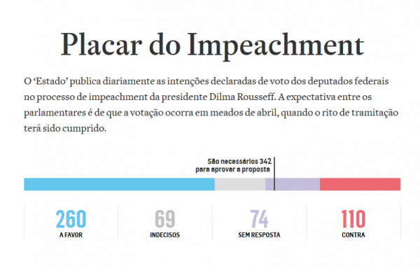 Clique na imagem para conferir como vai votar sobre o impeachment o deputado que você elegeu 