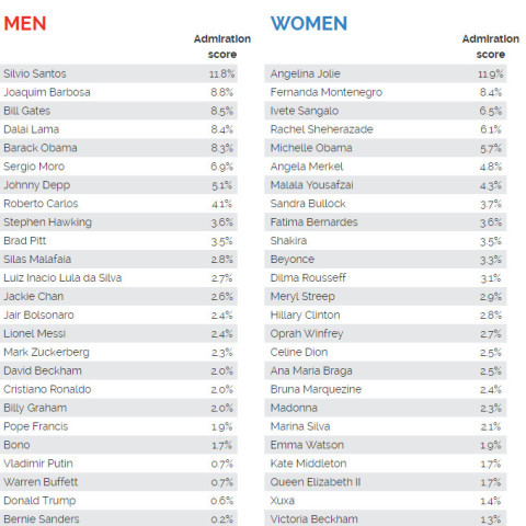 lista admirados pelos brasileiros