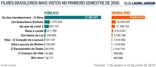 cinema nacional 2016 - 1 semestre