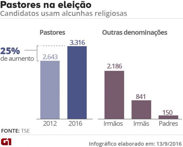 infografico pastor eleicoes 2016