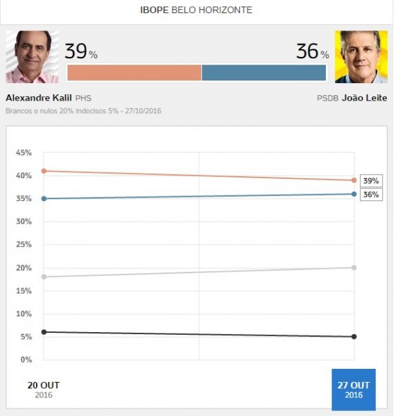 infografico-segundo-turno-eleicoes-belo-horizonte