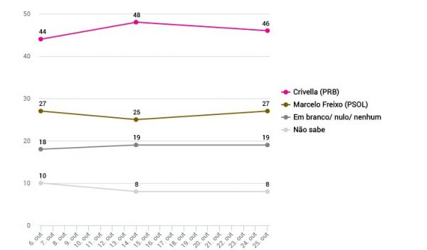 pesquisa datafolha eleicoes 2016 rio de janeiro -  marcelo crivella - marcelo freixo