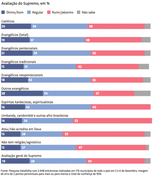Apenas 1 a cada 5 evangélicos aprova atuação do STF, diz pesquisa Datafolha