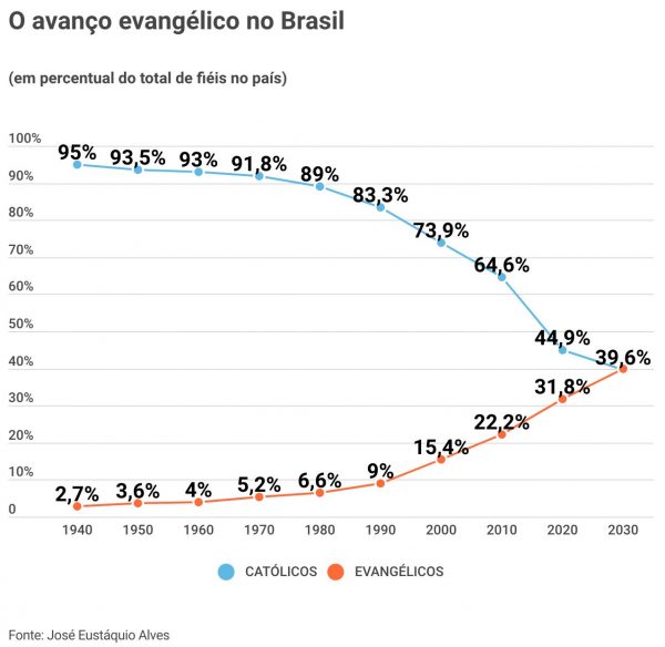 Evangélicos devem superar católicos a partir de 2032 no Brasil, projeta especialista