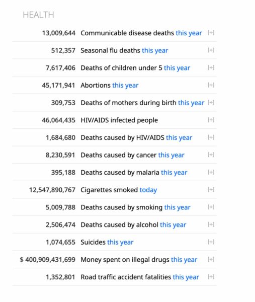 Número de abortos no mundo em 2024 ultrapassa 45 milhões, aponta Worldometer